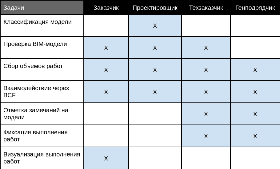 Матрица задач с разбивкой по основным ролям, которые решаются с помощью инструментов SIGNAL Матрица задач с разбивкой по основным ролям, которые решаются с помощью инструментов SIGNAL
